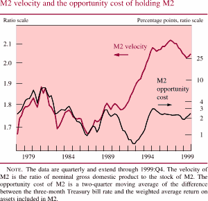 Chart of M2 velocity and the opportunity cost of holding M2