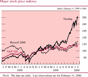 Chart of Major stock price indexes