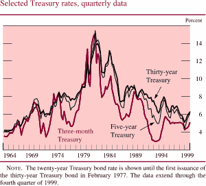 Chart of Selected Treasury rates, quarterly data