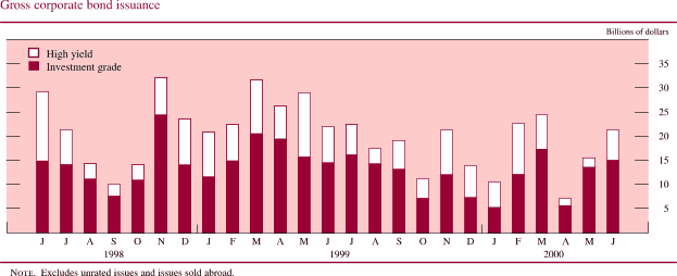 Chart of Gross corporate bond issuance