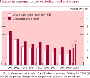 Chart of Change in consumer prices excluding food and energy