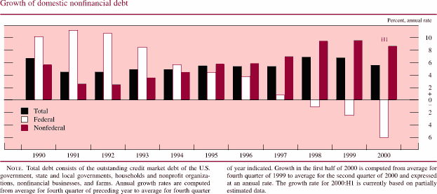 Chart of Growth of domestic nonfinancial debt