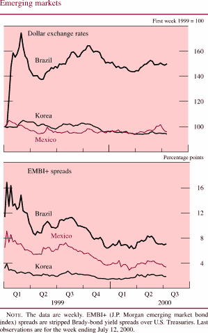Chart of Emerging markets