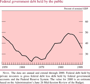 Chart of Federal government debt held by the public