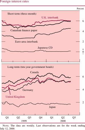 Chart of Foreign interest rates