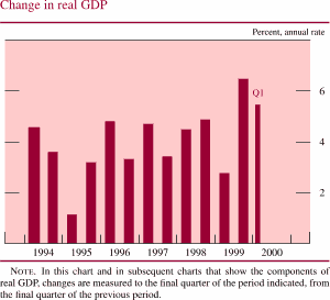 Chart of Change in real GDP