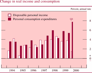 Chart of Change in real income and consumption