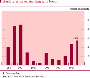 Chart of Default rates on outstanding junk bonds