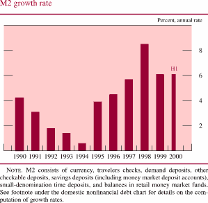 Chart of M2 growth rate