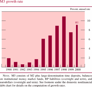 Chart of M3 growth rate