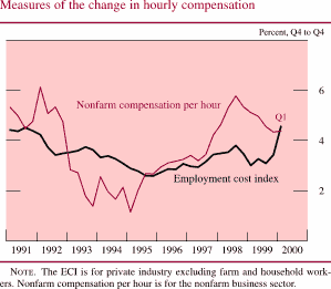 Chart of Measures of the change in hourly compensation