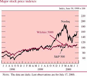 Chart of Major stock price indexes