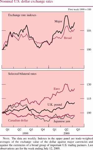 Chart of Nominal U.S. dollar exchange rates