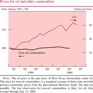 Chart of Prices for oil and other commodities