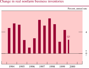Chart of Change in real nonfarm business inventories
