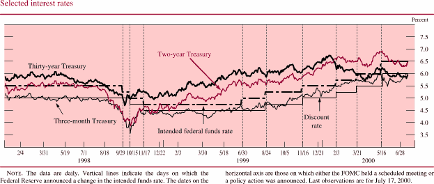Chart of Selected interest rates