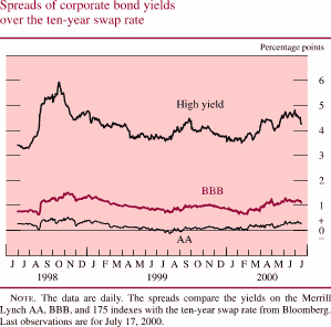 Chart of Spreads of corporate bond yields over the ten-year swap rate