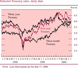 Chart of Selected Treasury rates, daily data