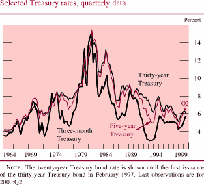 Chart of Selected Treasury rates, quarterly data