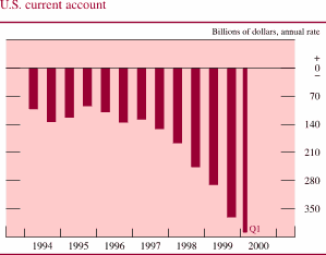 Chart of U.S. current account