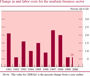 Chart of Change in unit labor costs for the nonfarm business sector