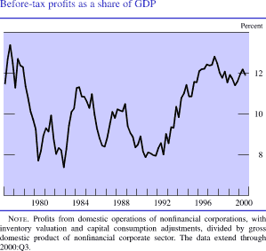 Before-tax profits as a share of GDP