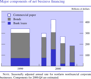 Chart of Major components of net business financing