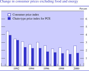 Chart of Change in consumer prices excluding food and energy