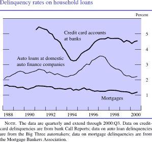 Chart of Delinquency rates on household loans