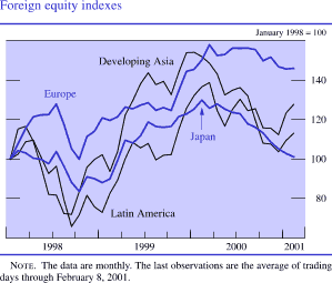 Chart of Foreign equity indexes