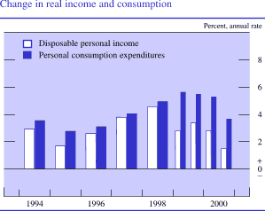 Chart of Change in real income and consumption