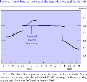 Chart of Federal funds futures rates and the intended federal funds rate