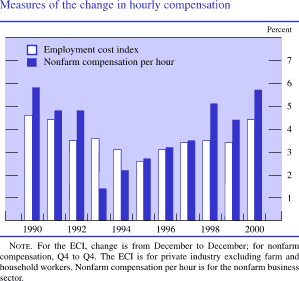Chart of Measures of the change in hourly compensation