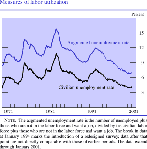 Chart of Measures of labor utilization