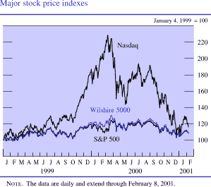 Chart of Major stock price indexes