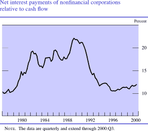 Chart of Net interest payments of nonfinancial corporations relative to cash flow