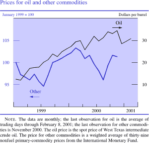 Chart of Prices for oil and other commodities