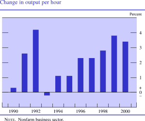 Chart of Change in output per hour