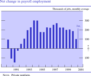 Chart of Net change in payroll employment