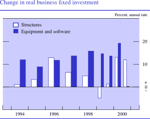 Chart of Change in real business fixed investment