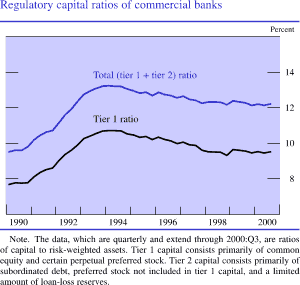 Chart of Regulatory capital ratios of commercial banks
