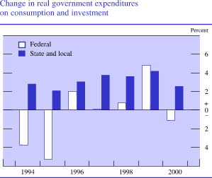 Chart of Change in real government expenditures 
on consumption and investment