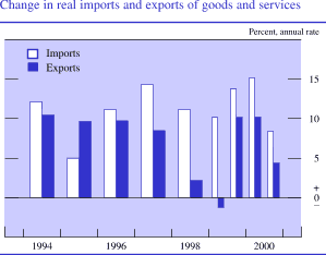 Chart of Change in real imports and exports of goods and services