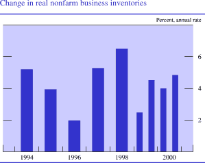 Chart of Change in real nonfarm business inventories