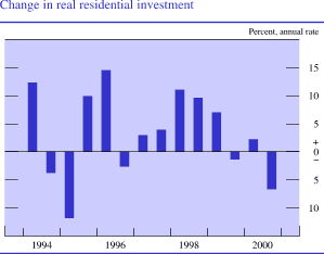Chart of Change in real residential investment