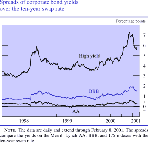 Chart of Spreads of corporate bond yields over the ten-year swap rate
