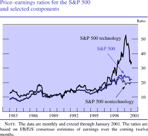 Chart of Price-earnings ratios for the S&P 500 and selected components