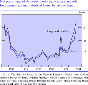 Chart of Net percentage of domestic banks tightening standards
for commercial and industrial loans, by size of firm