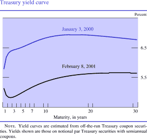 Chart of Treasury yield curve