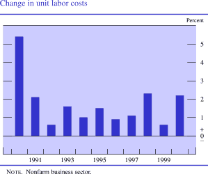 Chart of Change in unit labor costs